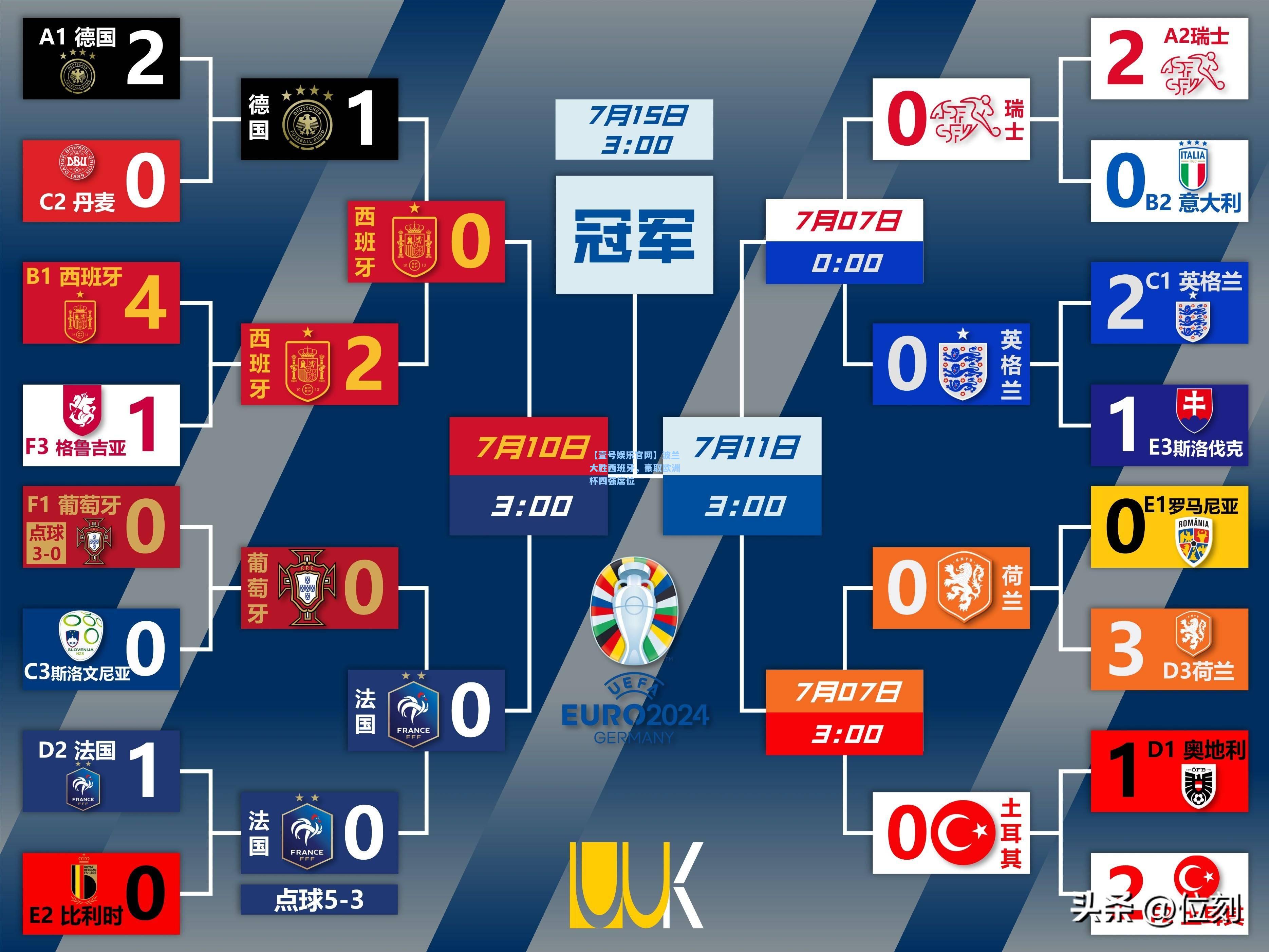波兰大胜西班牙，豪取欧洲杯四强席位