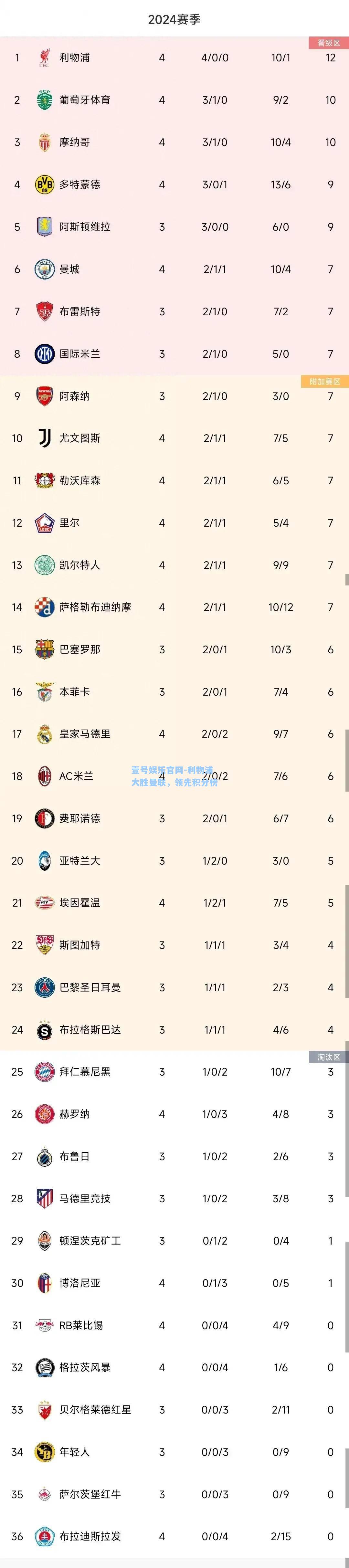 利物浦大胜曼联，领先积分榜
